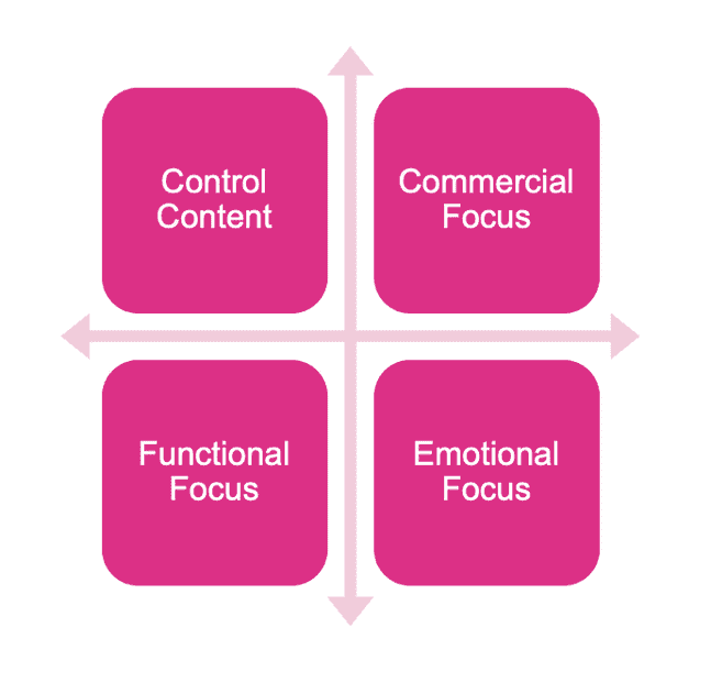 Cover image for Commercial vs. Functional vs. Emotional: A Case Study on Page Title SEO Testing