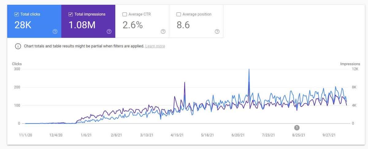 Cover image for How We Increased a Law Firm’s Leads by 174% With Content Optimization [Case Study]