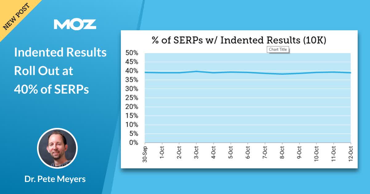 Cover image for Indented Results Roll Out at 40% of SERPs