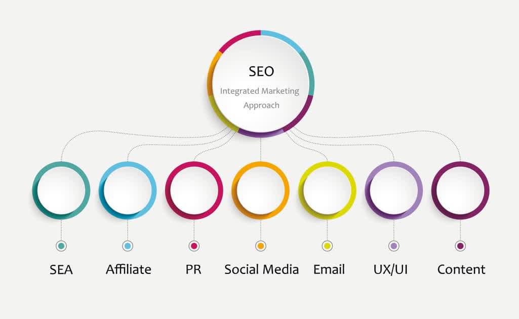 Cover image for Leveraging Synergies Between SEO and Other Channels: An Integrated Marketing Approach