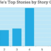top stories 7 pack tops the serps 62040a671f5ae